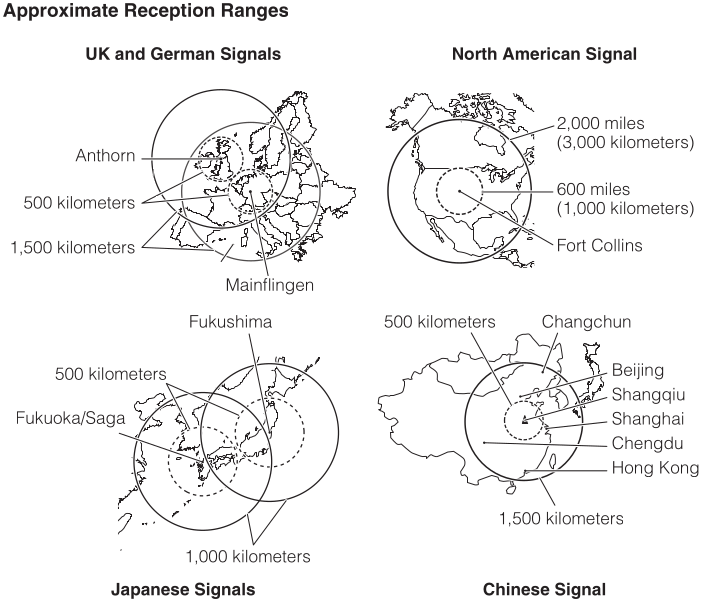 Placing time signal towers in densely populated areas helps reach more watches.